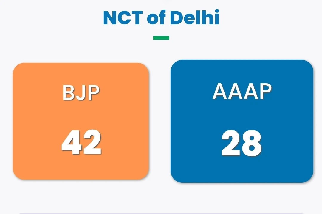 election commission of india eci election commission delhi election result live eci result eci result delhi election commission of delhi election result election results delhi 2025 delhi election result 2025 eci results delhi election result election commission delhi assembly election results election commission result delhi results live news live election results delhi election result eci delhi result delhi election live delhi election result 2025 live election results live election result of delhi election 2025 delhi delhi election result live 2025 election results today live delhi election election commission delhi result delhi election results live eci delhi parvesh verma delhi election result date 2025 counting live delhi election results delhi election 2025 delhi election 2025 result aaj tak news delhi elections results news delhi election results 2025 election results 2024 delhi election result date 2025 live election commission delhi result election delhi election counting election result delhi election results delhi live election results 2025 delhi election 2025 result live election results delhi 2025 live delhi poll results arvind kejriwal delhi news new delhi election result kejriwal constituency news live arvind kejriwal constituency delhi election commission election commission of india result kejriwal election commission of india results manish sisodia zee news election commission of india delhi result delhi election live counting delhi results live eci delhi result delhi election live result delhi assembly election 2025 voting result delhi delhi election news bjp election commission of delhi result eci result delhi 2025 india today live delhi election result time live result delhi election delhi voting result delhi live election results republic tv india today live election results delhi election results delhi election commission delhi vote counting delhi counting election results today atishi election results 2025 delhi election commission delhi aap delhi election update delhi election commission result results eci gov in vote counting in delhi news today arvind kejriwal constituency name live election results today delhi elections live delhi result live ndtv news election results delhi eci delhi election result live update election delhi election commission result delhi delhi election result 2025 live eci delhi cm delhi election 2025 live delhi election 2025 date delhi vote result election news delhi election result live election commission delhi polls delhi election counting live bjp cm candidate delhi delhi election result 2025 eci delhi election result live eci election result delhi 2025 live news delhi delhi election results eci election commission delhi result 2025 election results delhi 2025 election commission result election commission of india delhi kejriwal seat in delhi election result live delhi election results 2025 live delhi election result live counting election commission of india delhi result 2025 arvind kejriwal seat live delhi election result eci 2025 result delhi election election result 2025 election live live election result result of delhi election delhi assembly election result abp live vote counting delhi election commission of delhi result 2025 counting of delhi election arvind kejriwal election result delhi elections result election delhi 2025 delhi election result date 2025 live eci today delhi election result results.eci.gov.in 2025 eci delhi results delhi poll parvesh sahib singh who won delhi election 2025 delhi assembly election 2025 result delhi election result update eci delhi result 2025 delhi election result date 2025 live aaj tak election commission website delhi assembly election results 2025 live election result delhi kejriwal constituency name election results live delhi delhi voting voting results 2025 live election delhi election live result kejriwal election result results delhi assembly election live news delhi election election commission result delhi 2025 delhi assembly 8 feb 2025 day delhi cm list delhi election eci election delhi result bjp delhi delhi election result today ndtv election results election in delhi 2025 2025 delhi legislative assembly election results sandeep dikshit delhi results election election commission of india live today election result delhi delhi elections results eci today election results latest news delhi election results election commission eci.gov.in result arvind kejriwal seat name delhi counting live live election results delhi 2025 live delhi election result 2025 kejriwal seat election commission results eci gov in election commission of india results delhi live voting delhi nct of delhi delhi poll results live poll results live election news delhi india news delhi election live news election comission delhi result date 2025 delhi result 2025 result of delhi election 2025 live delhi election results live 2025 voting result today news delhi bjp cm candidate voting in delhi 2025 results of delhi election 2025 delhi election 2025 result time delhi election result 2025 live election commission live result total seats in delhi election live delhi election result delhi election 2025 results delhi election result counting election commissioner of india ec delhi result delhi election result 2025 election commission voting aam aadmi party delhi result election commission election commision of india delhi news today delhi vote vote result delhi result election live live update delhi election delhi election result date and time eci delhi elections who is winning delhi election live counting delhi election delhi live news eci result 2025 delhi election date 2025 election results delhi 2025 eci delhi live mathrubhumi news live who won delhi election indian election commission election commission live results eci delhi election result seat wise ec result total seats in delhi vote counting elections today election result in delhi delhi news live delhi election live result 2025 news delhi election voting results who won election in delhi result election news delhi delhi election live updates delhi eci delhi election commission result 2025 india news live delhi election date 2025 result delhi total seats by election results delhi assembly election result 2025 new delhi election result 2025 voting result delhi live bjp election results delhi election result 2020 delhi legislative assembly live election who win delhi election 2025 delhi results today delhi elections 2025 vote result delhi aaj tak hindi pravesh verma delhi election poll kejriwal news bjp delhi cm candidate 2025 delhi results election commission eci election results delhi election result election commission of india live delhi election delhi assembly result delhi live result new delhi assembly constituency cm candidate of bjp in delhi live result election election commission results delhi delhi election results date poll results delhi ec results election counting delhi election update delhi vote counting live 2025 delhi legislative assembly election delhi election results date 2025 eci results delhi delhi voting result live delhi results eci election commission live result result delhi delhi election election commission today election result election commission india election counting news live today result.eci.gov.in up live counting delhi vote result eci live election result online election 2025 delhi election exit poll delhi result date election results 2025 live delhi election counting time election commission result 2025 delhi 2025 election result delhi election result counting date delhi assembly election results eci ndtv live news election result delhi live election in delhi news18 india live election results 2025 delhi live delhi eci result delhi assembly results delhi elections counting delhi election result date 2025 election commission election results delhi time news india www.election commission of india delhi assembly election 2025 results eci live result delhi assembly elections results live news today delhi election result date 2025 eci delhi election result website eci delhi election result 2025 delhi assembly election results live delhi legislative assembly election 2025 results.eci.gov.in 2024 voting counting delhi delhi election counting date counting election results 2024 live eci website delhi election trends eci.gov.in 2025 delhi election results live counting election live delhi delhi counting time delhi election 2025 election commission delhi election report delhi election live results delhi election news live ec delhi eci india delhi election result date 2025 kab hai delhi election vote counting live election results today delhi delhi poll result delhi ki news election commission delhi results election commission results delhi 2025 results.eci.gov.in delhi vote counting time delhi election date delhi vote counting date delhi election result exit poll election commission of india result delhi delhi assembly election 2025 result date update is